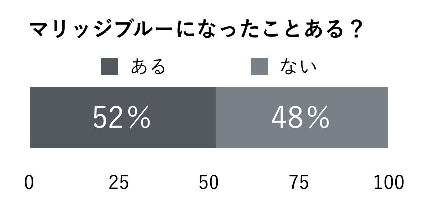 幸せいっぱいの結婚式でもマリッジブルーに 原因を知って改善していこう 美花嫁図鑑 Farny ファーニー お洒落で可愛い花嫁 レポが満載 Byプラコレ