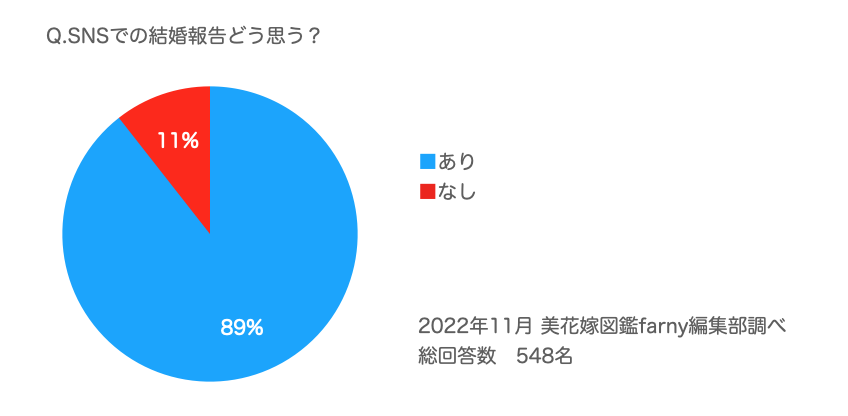 Snsでの結婚報告はアリ ナシ 守りたいマナーとルール インスタ Facebook結婚報告講座 美花嫁図鑑 Farny ファーニー お洒落で可愛い花嫁レポが満載 Byプラコレ